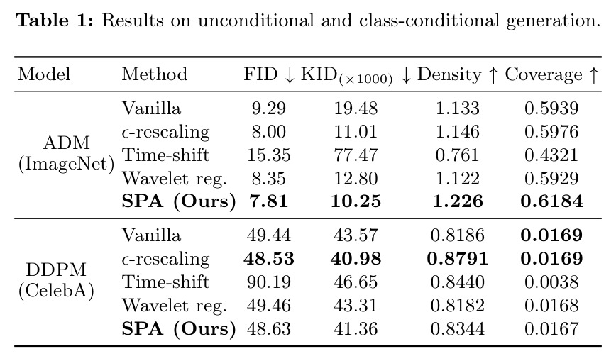 Results on unconditional and class-conditional generation