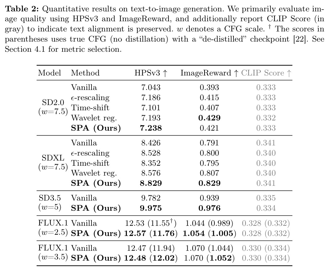 Quantitative results on text-to-image generation