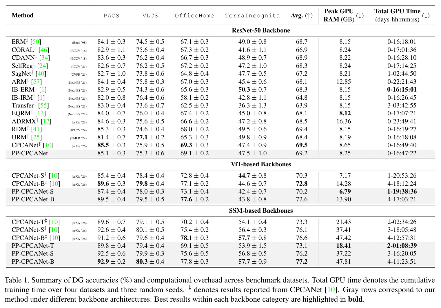 Summary of DG accuracies (%) and computational overhead across benchmark datasets