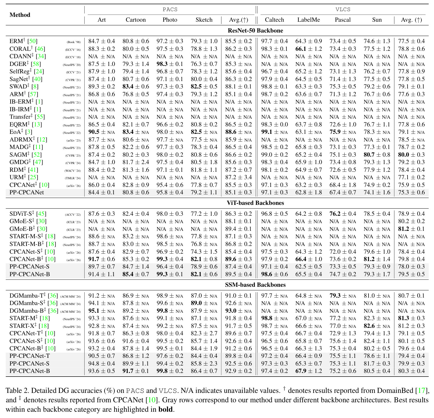 Detailed DG accuracies (%) on PACS and VLCS