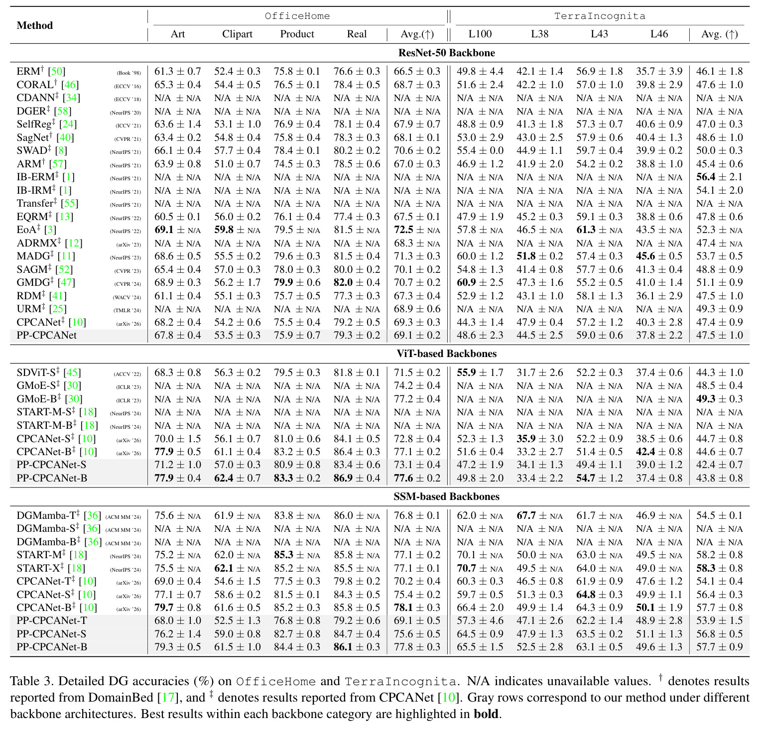 Detailed DG accuracies (%) on OfficeHome and TerraIncognita
