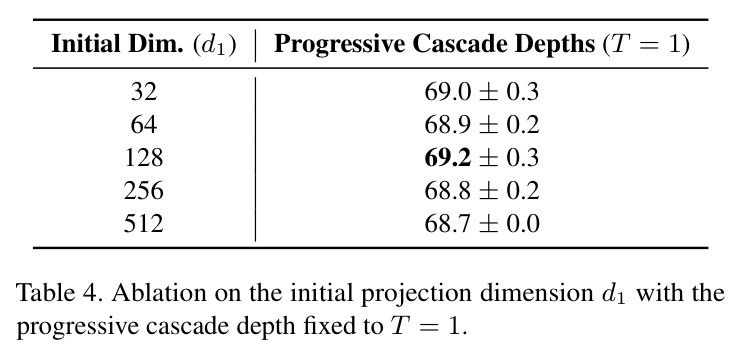 Ablation on the initial projection dimension $d_1$ with the progressive cascade depth fixed to $T=1$