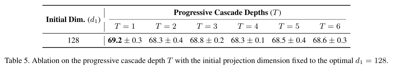 Ablation on the progressive cascade depth $T$ with the initial projection dimension fixed to the optimal $d_1=128$