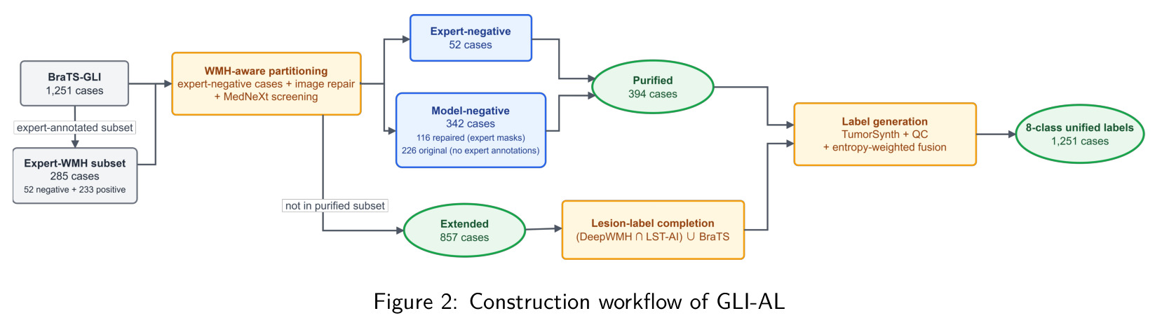 Construction workflow of GLI-AL.