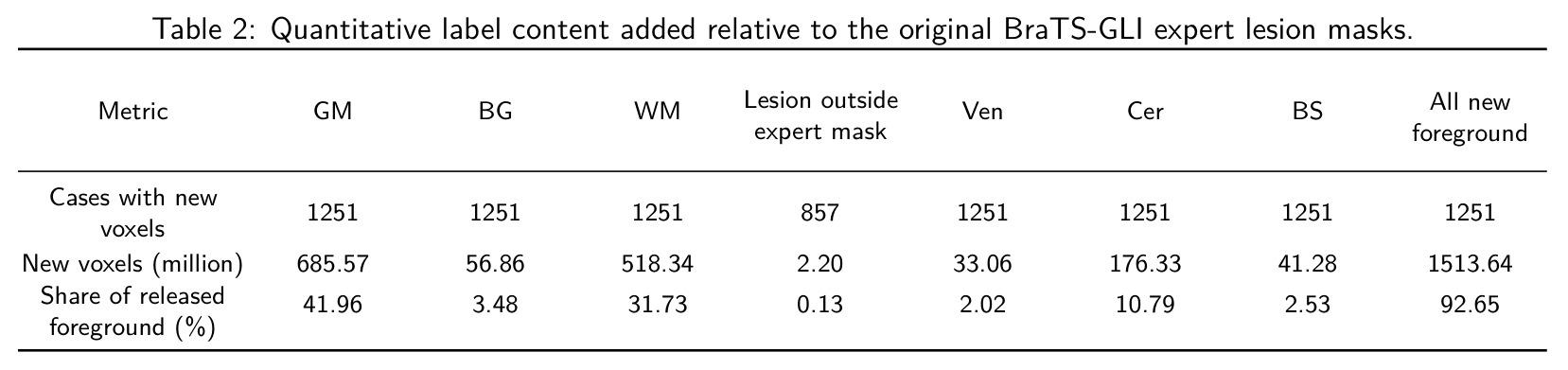 Quantitative label content added relative to the original BraTS-GLI expert lesion masks.