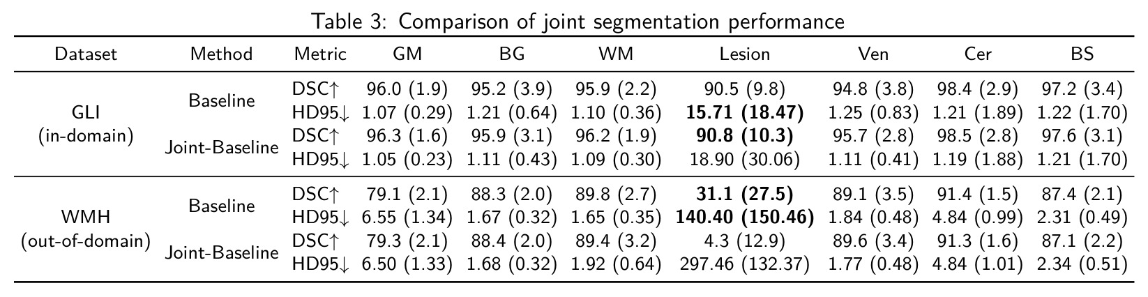 Comparison of joint segmentation performance.