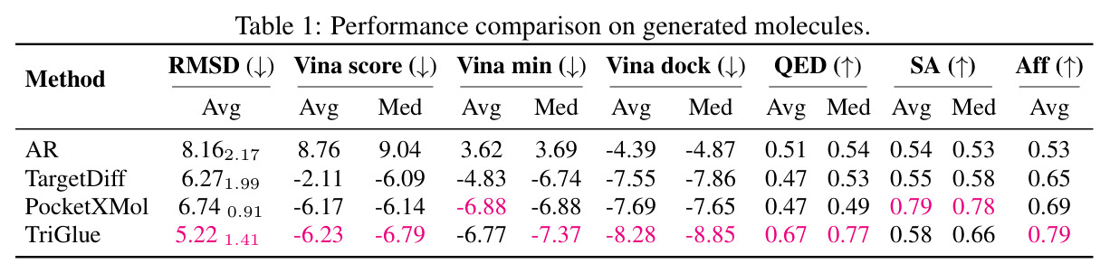 Performance comparison on generated molecules