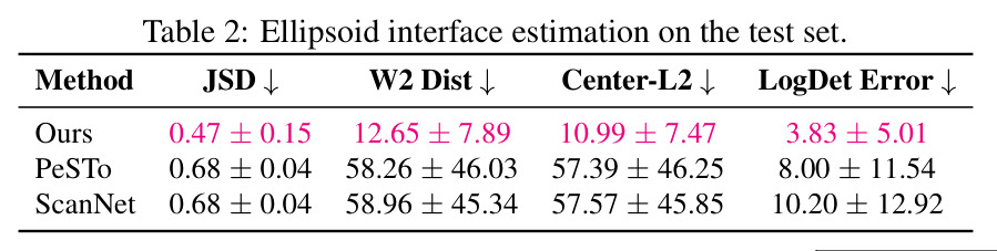 Ellipsoid interface estimation on the test set
