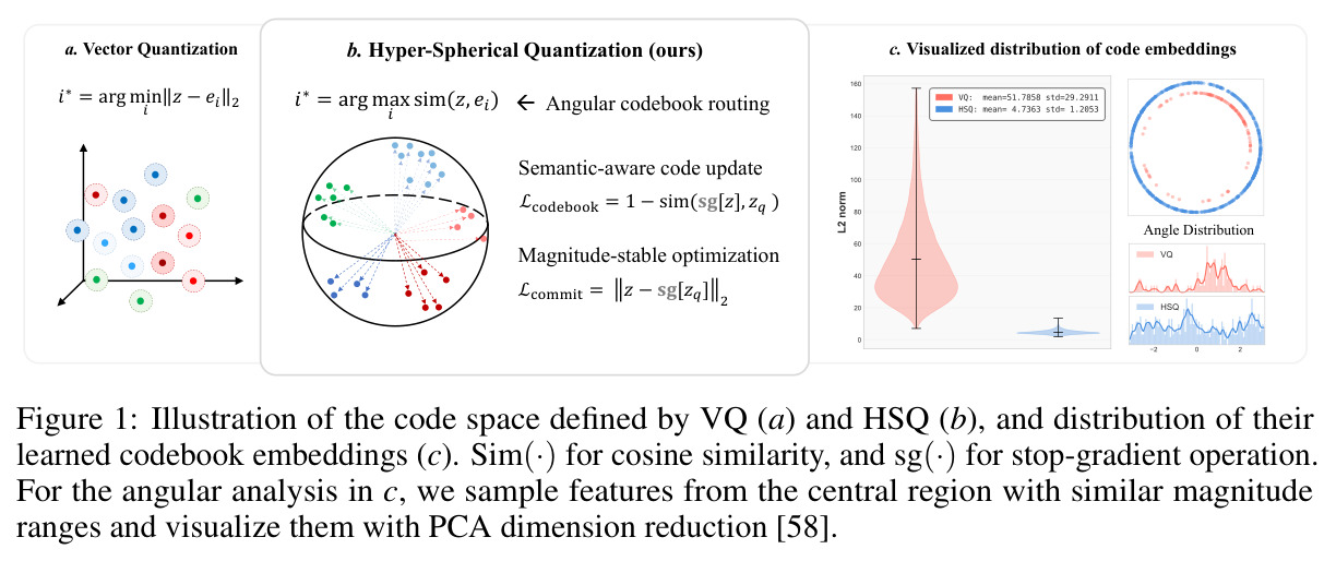 Illustration of the code space defined by VQ (a) and HSQ (b), and distribution of their learned codebook embeddings (c).