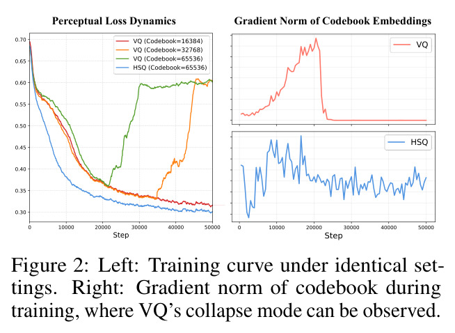 Left: Training curve under identical settings. Right: Gradient norm of codebook during training, where VQ's collapse mode can be observed.