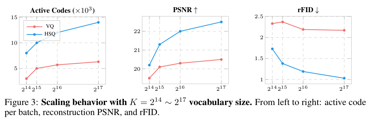 Scaling behavior with K=2^14~2^17 vocabulary size. From left to right: active code per batch, reconstruction PSNR, and rFID.