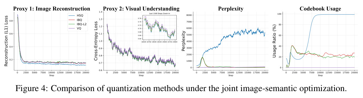 Comparison of quantization methods under the joint image-semantic optimization.