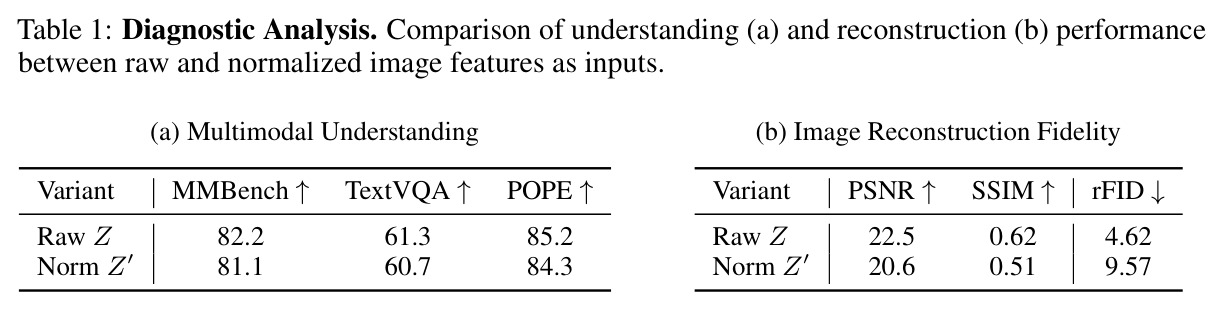 Diagnostic Analysis. Comparison of understanding (a) and reconstruction (b) performance between raw and normalized image features as inputs.