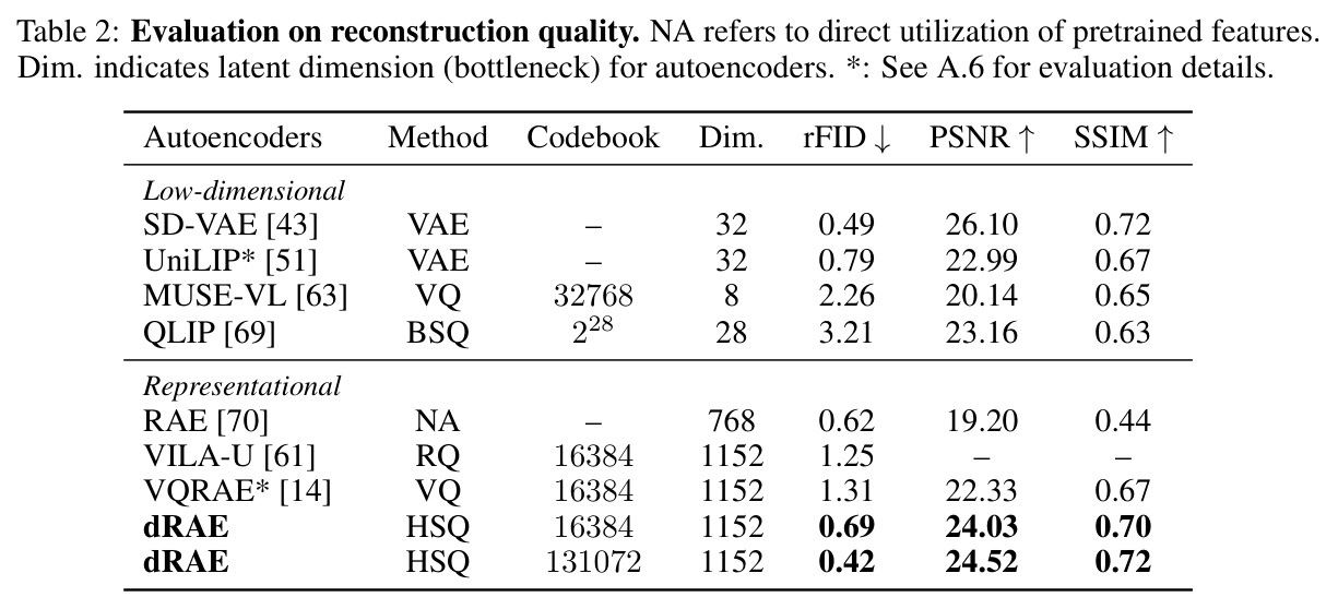 Evaluation on reconstruction quality.