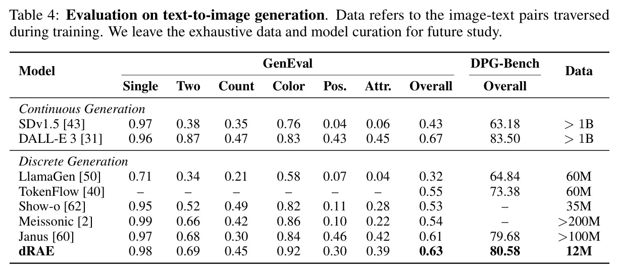 Evaluation on text-to-image generation.