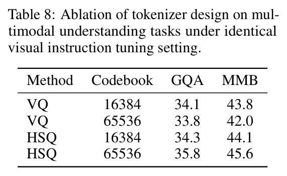 Ablation of tokenizer design on multimodal understanding tasks under identical visual instruction tuning setting.