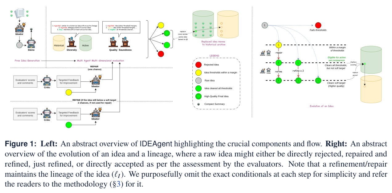 An abstract overview of IDEAgent highlighting the crucial components and flow; Right: an abstract overview of the evolution of an idea and a lineage.