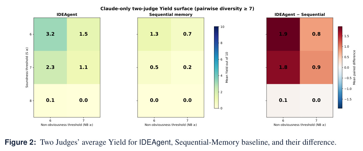 Two Judges' average Yield for IDEAgent, Sequential-Memory baseline, and their difference.