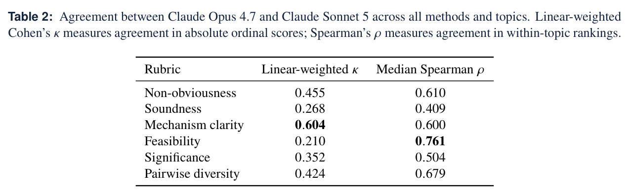 Agreement between Claude Opus 4.7 and Claude Sonnet 5 across all methods and topics.