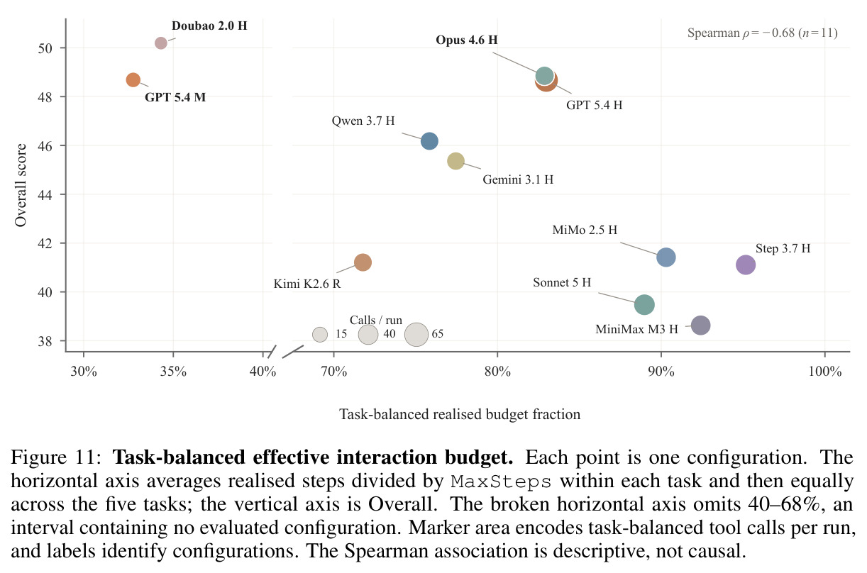 Task-balanced effective interaction budget