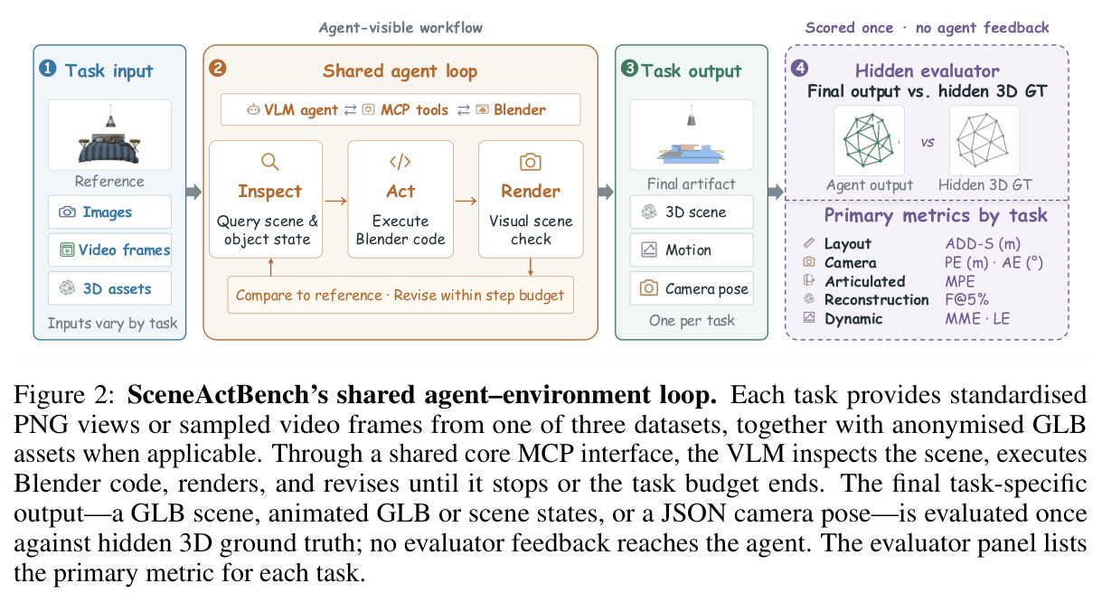 SceneActBench's shared agent–environment loop