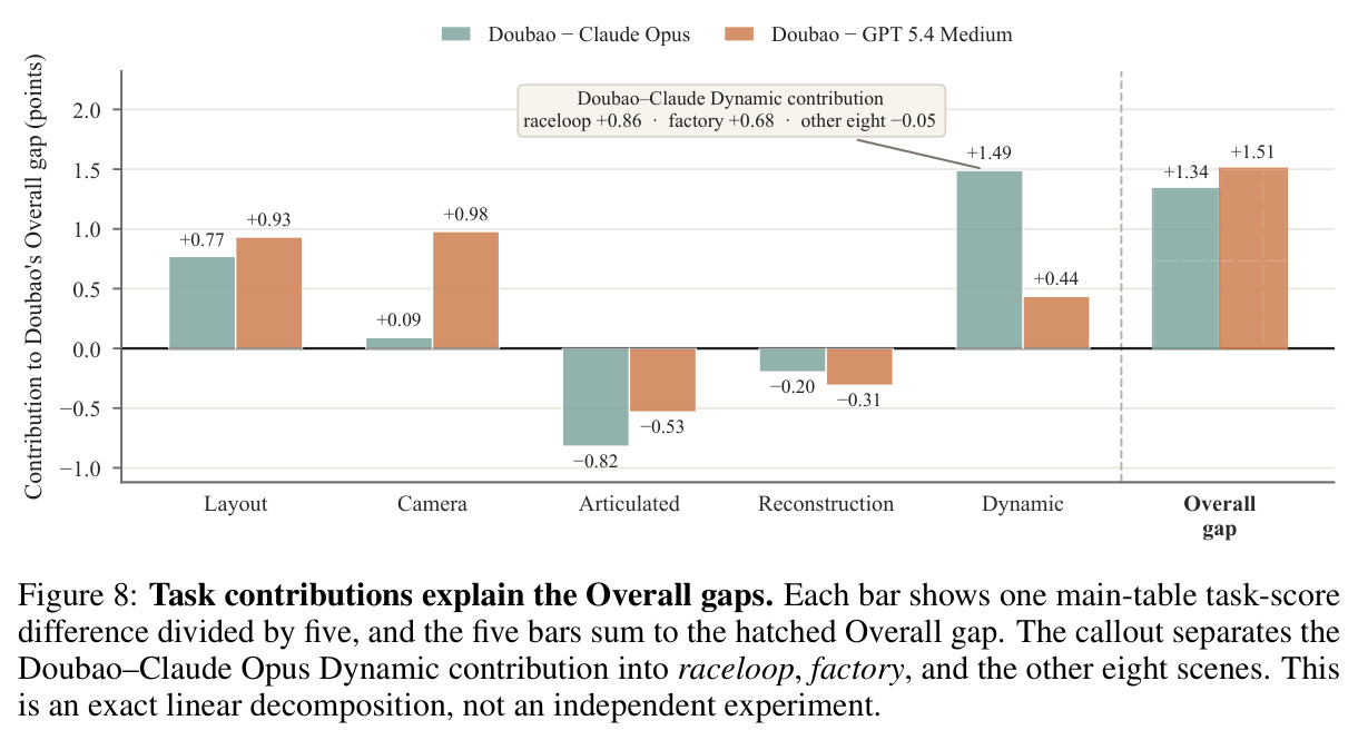 Task contributions explain the Overall gaps