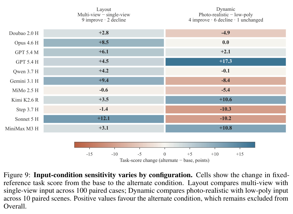 Input-condition sensitivity varies by configuration