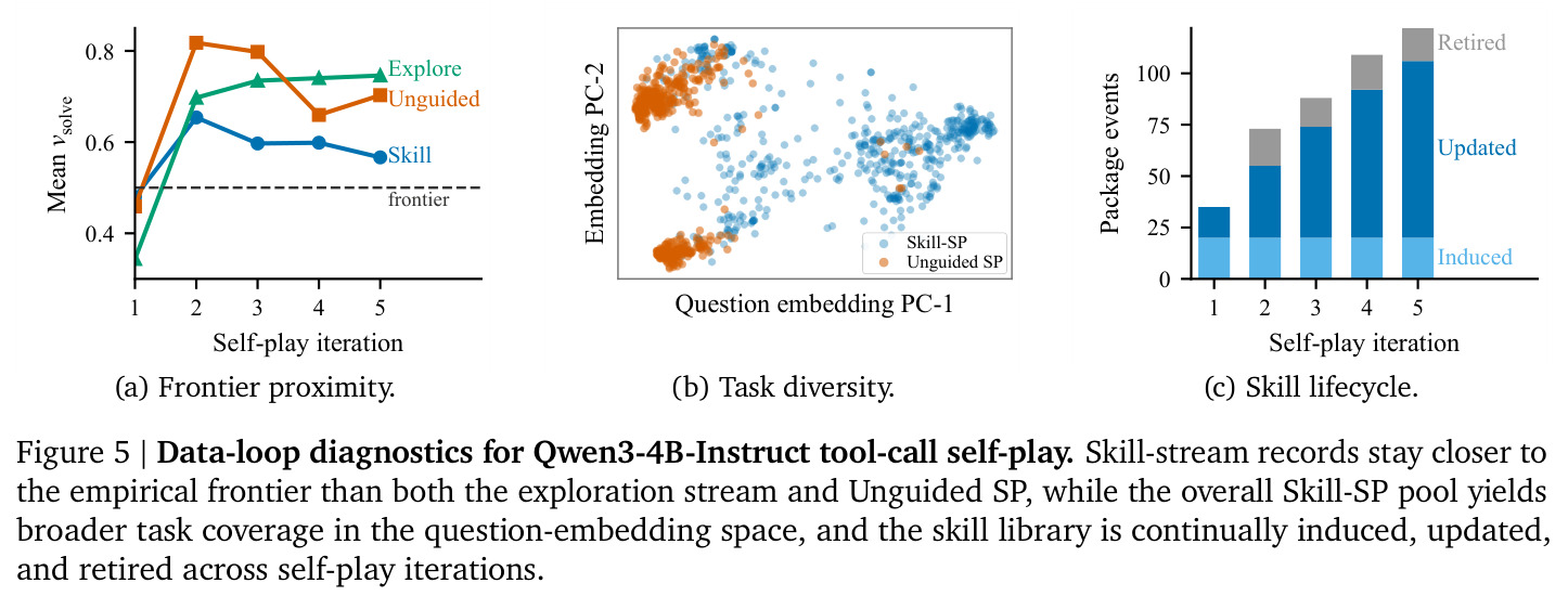Data-loop diagnostics for Qwen3-4B-Instruct tool-call self-play.