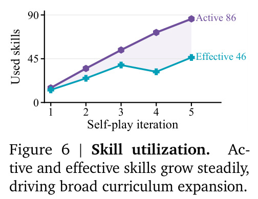Skill utilization.