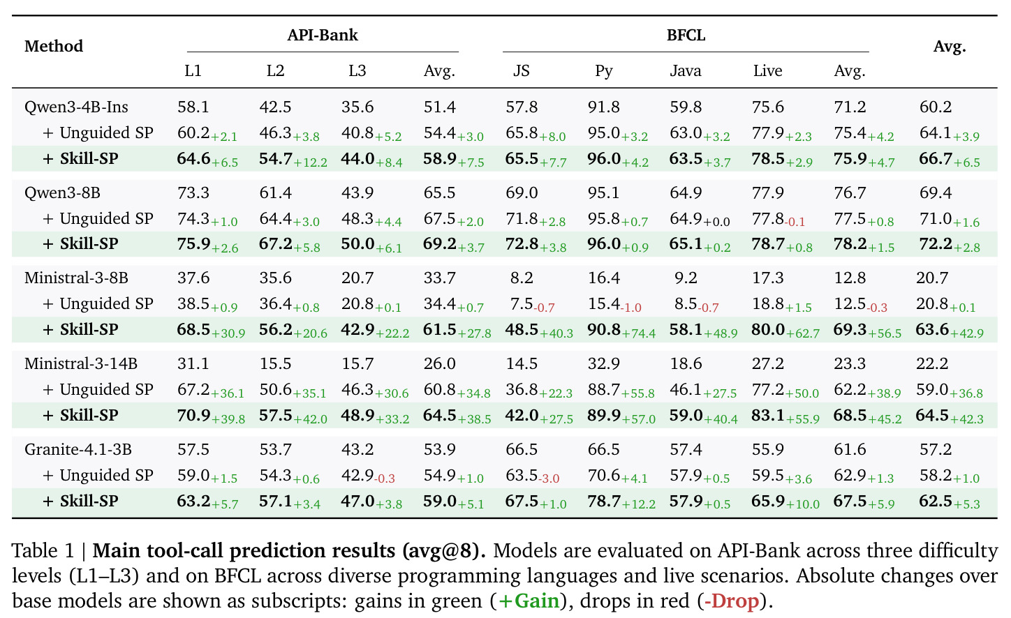 Main tool-call prediction results (avg@8).
