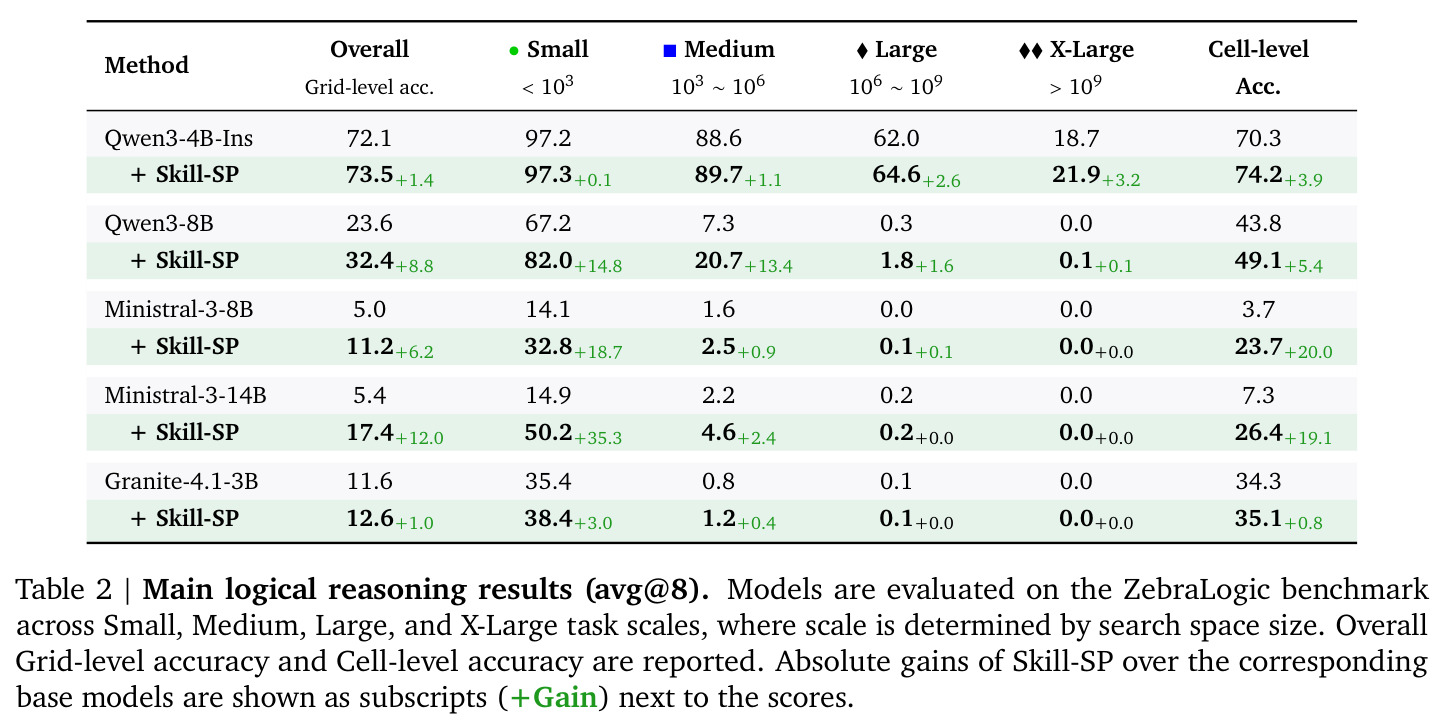 Main logical reasoning results (avg@8).
