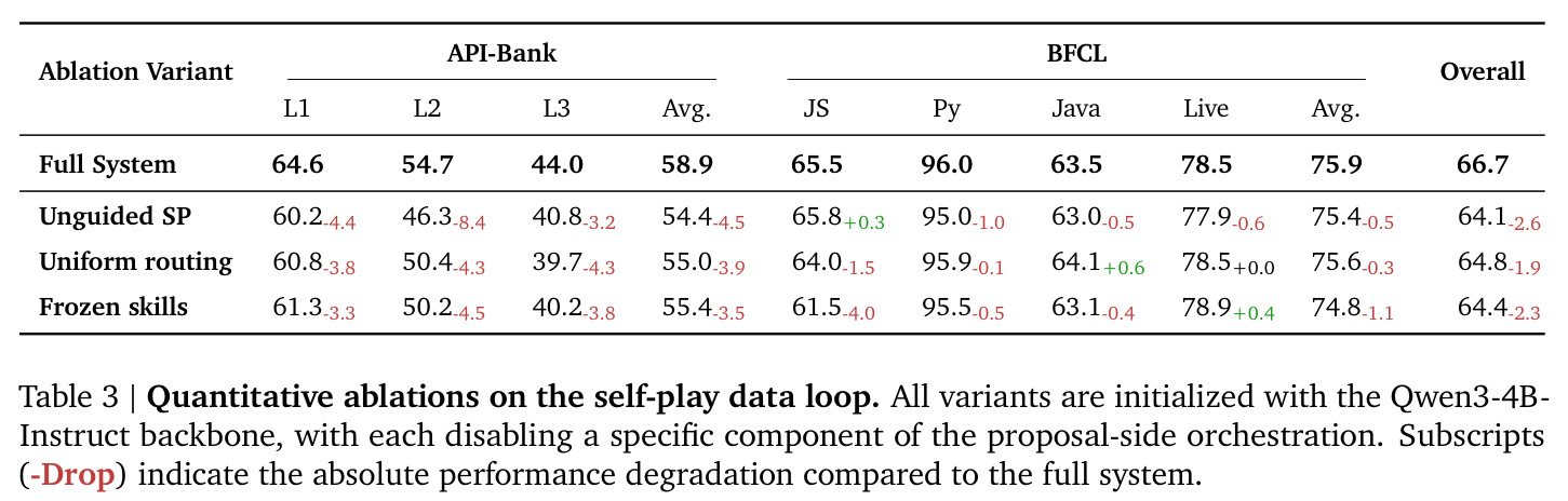Quantitative ablations on the self-play data loop.