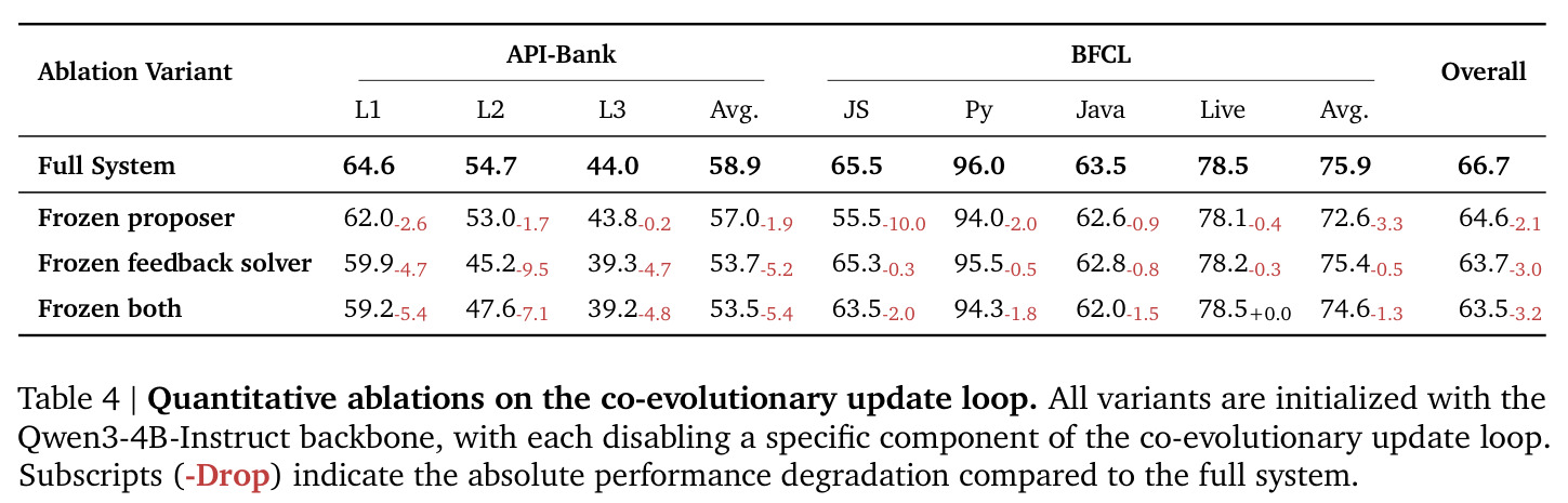 Quantitative ablations on the co-evolutionary update loop.