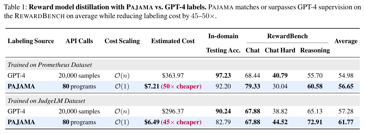 PAJAMA 与 GPT-4 标签的奖励模型蒸馏对比