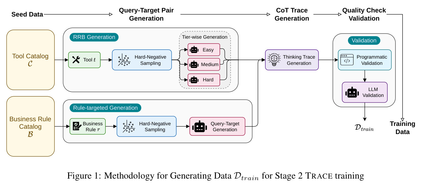 Methodology for Generating Data Dtrain for Stage 2 TRACE training