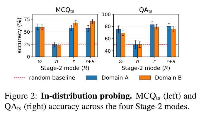 In-distribution probing: MCQts (left) and QAts (right) accuracy across the four Stage-2 modes