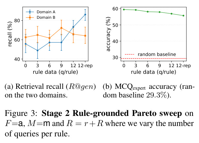 Stage 2 Rule-grounded Pareto sweep on F=a, M=m and R = r+R where we vary the number of queries per rule