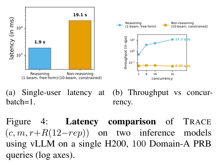 Latency comparison of TRACE on two inference models using vLLM on a single H200, 100 Domain-A PRB queries (log axes)