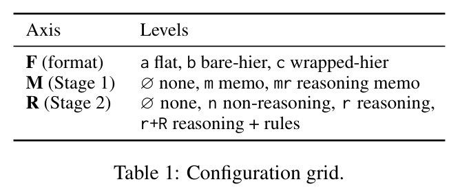 Configuration grid