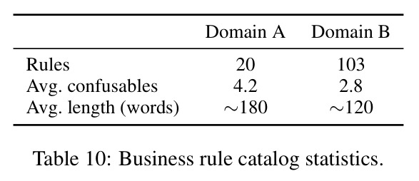 Business rule catalog statistics