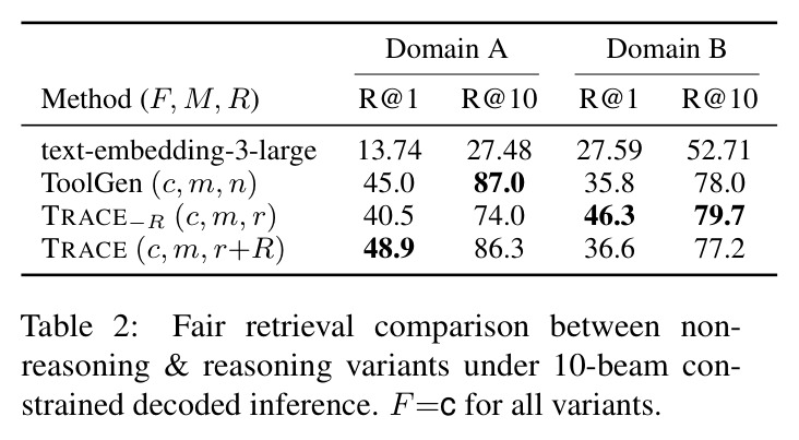 Fair retrieval comparison between non-reasoning & reasoning variants under 10-beam constrained decoded inference