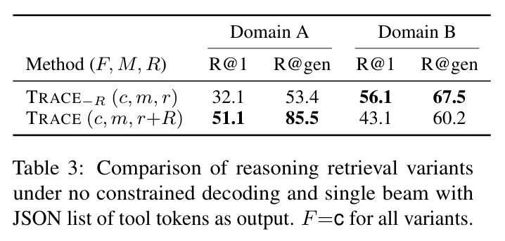 Comparison of reasoning retrieval variants under no constrained decoding and single beam with JSON list of tool tokens as output