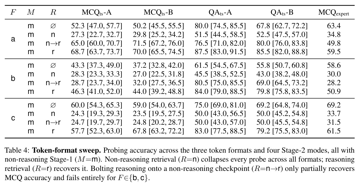 Token-format sweep: Probing accuracy across the three token formats and four Stage-2 modes