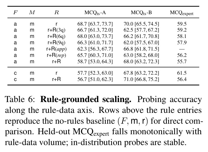 Rule-grounded scaling: Probing accuracy along the rule-data axis