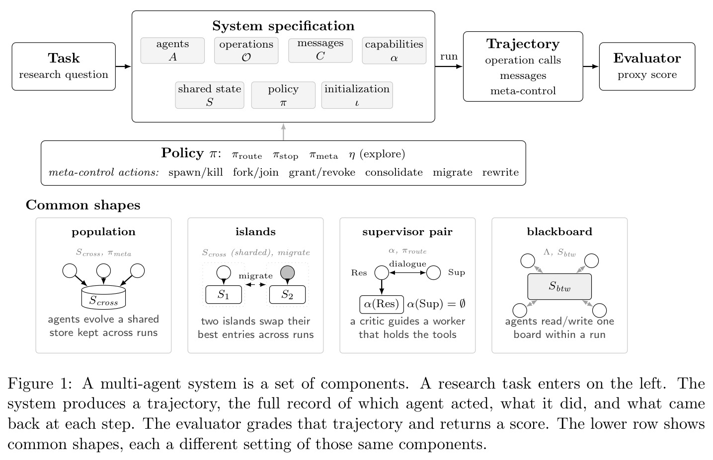 A multi-agent system is a set of components. A research task enters on the left.