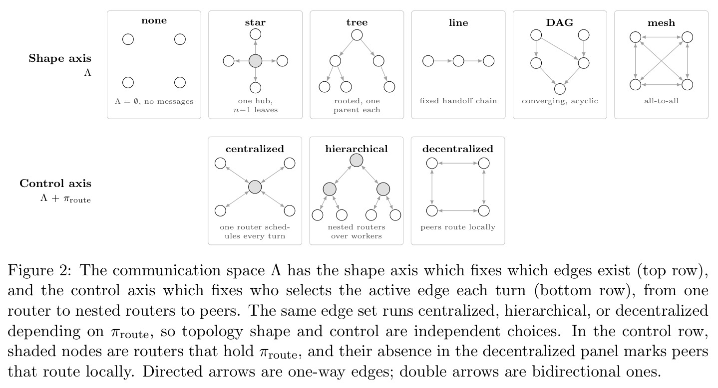 The communication space Λ has the shape axis and the control axis.