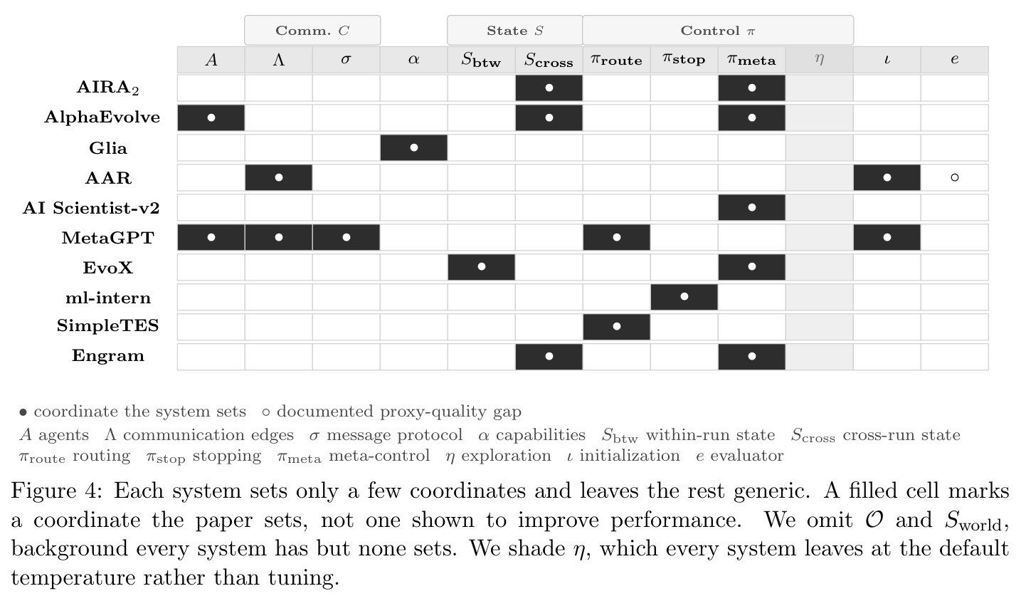 Each system sets only a few coordinates and leaves the rest generic.