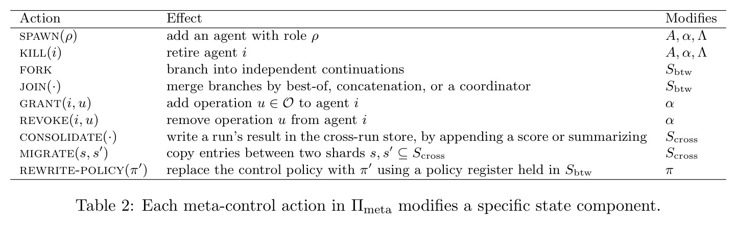 Each meta-control action in Πmeta modifies a specific state component.