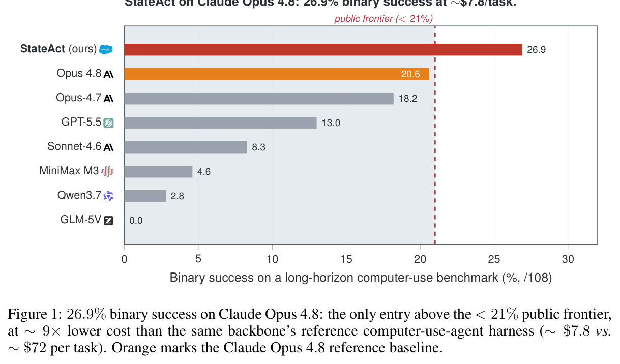 26.9% binary success on Claude Opus 4.8: the only entry above the < 21% public frontier, at ∼9× lower cost than the same backbone's reference computer-use-agent harness.