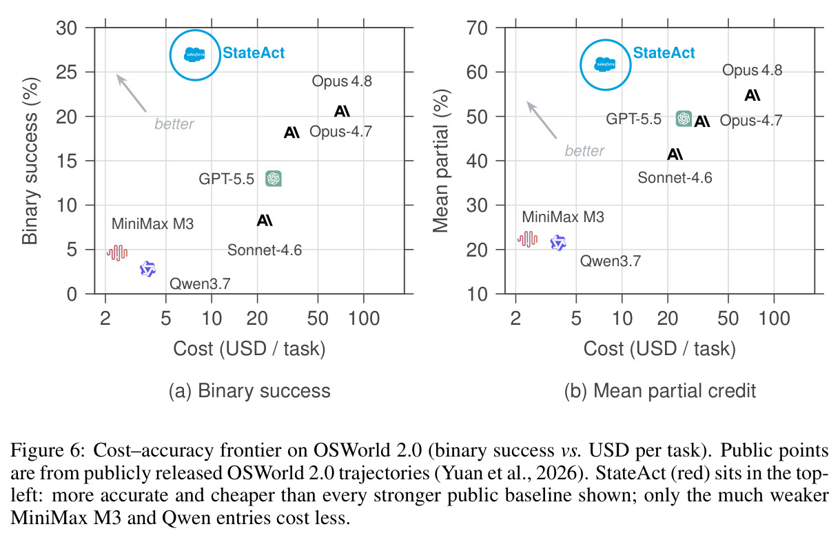 Cost–accuracy frontier on OSWorld 2.0 (binary success vs. USD per task).
